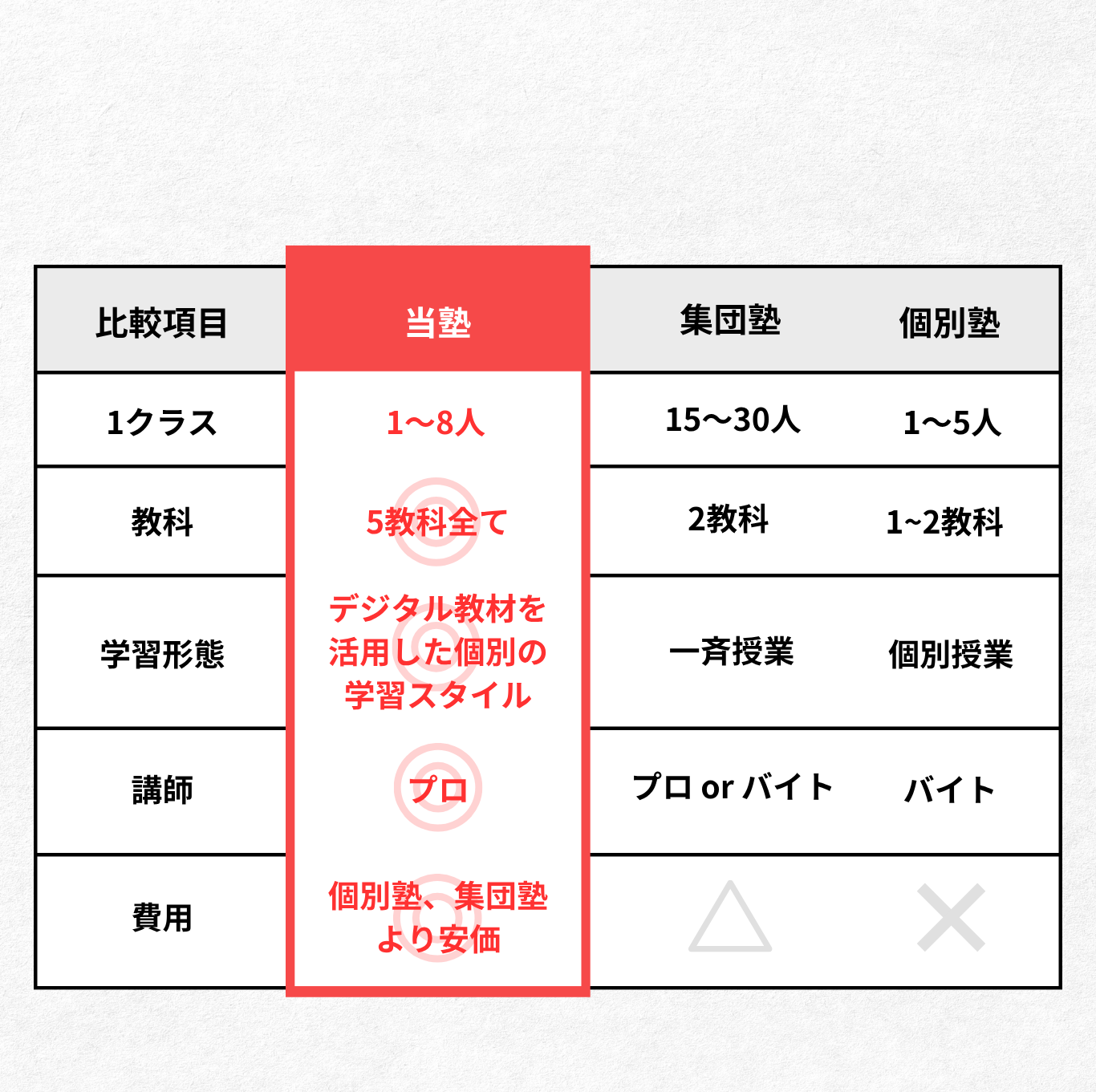 塾の比較表 - チクゼンと他塾の違い